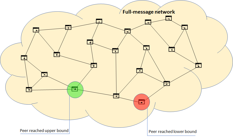 Full-message network