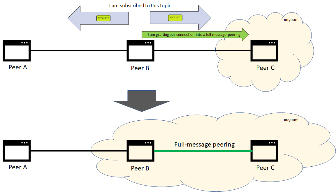 Full-message peering settlement