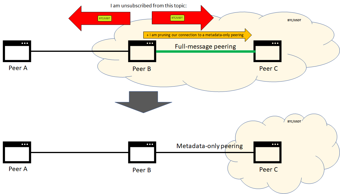 Full-message peering disconnection